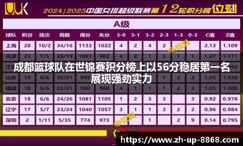 成都篮球队在世锦赛积分榜上以56分稳居第一名展现强劲实力